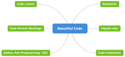 6 - Beautiful Code