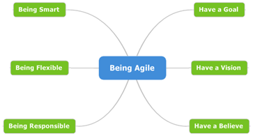 Being Agile
